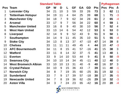 A Pythagorean view of the English Premier League with a month to go ...