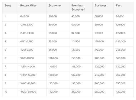 Best ways to redeem Capital One miles on Oneworld airlines