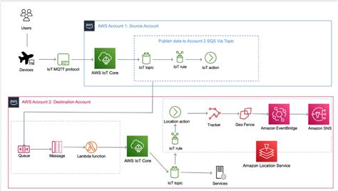 Processing geospatial IoT data with AWS IoT Core and the Amazon Location Service - Clateway ...