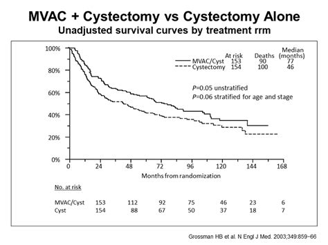 MVAC + Cystectomy vs Cystectomy Alone - Activity Seven: Role of ...