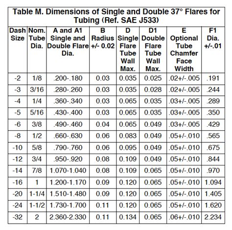 Flares for Tubing | Air-Way Manufacturing