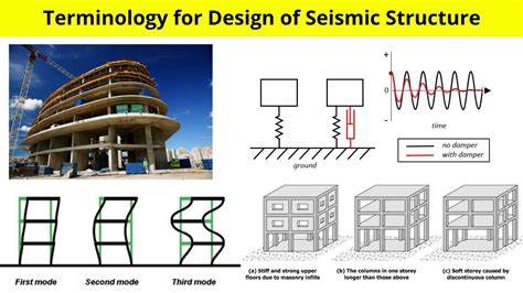 Terminology For Analysis Of Earthquake Resistance Structure