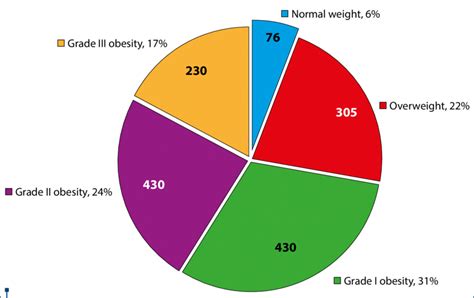 Obesity Bmi