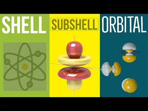 Difference between shell, subshell and orbital - YouTube