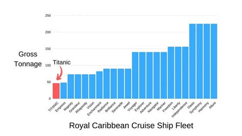 Titanic vs a Modern Cruise Ship Fleet - Comparison with Photos! - Emma Cruises