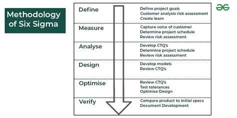 Methodology of Six Sigma - GeeksforGeeks