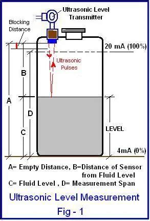 Ultrasonic level transmitter for Hazardous Liquids