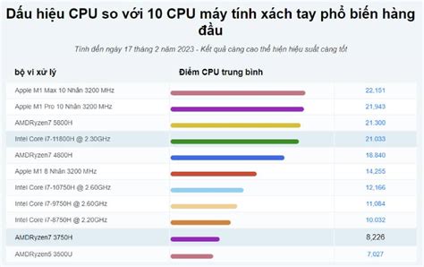 AMD Ryzen 7 3750H: Liệu còn dùng ổn cho 2023 - Benchmarks