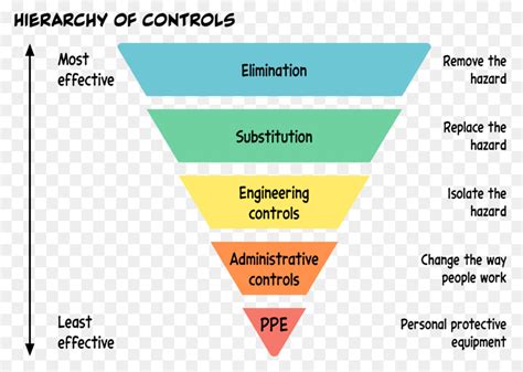 Jerarquía de controles de peligro Diagrama de Información de salud y ...