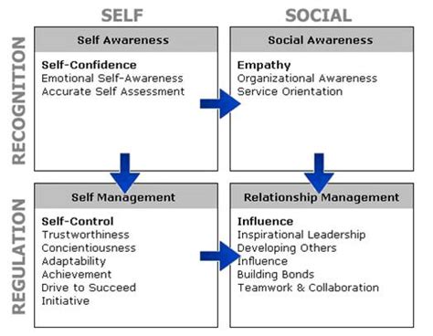 Goleman’s Emotional Intelligence Model (2002) - PSY CONSULTANCY - Cabinet de Psihologie ...