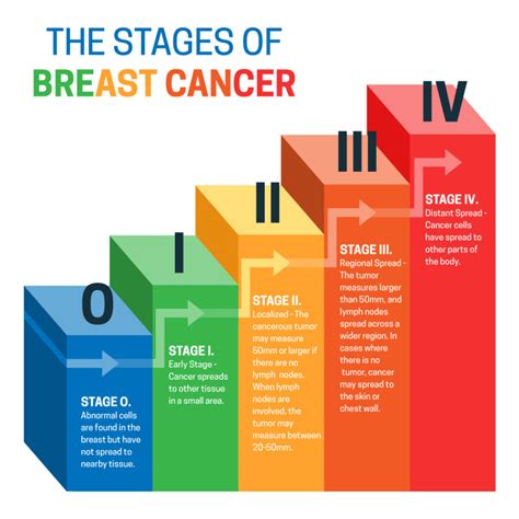 Understanding the 5 Stages of Breast Cancer and Prognosis – West Suburban Medical Center