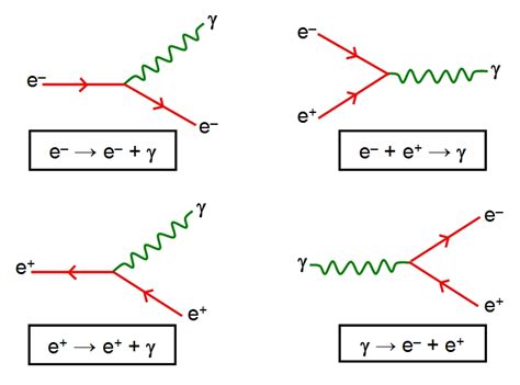 Why electron-positron annihilation releases two gamma photons? - Physics Stack Exchange