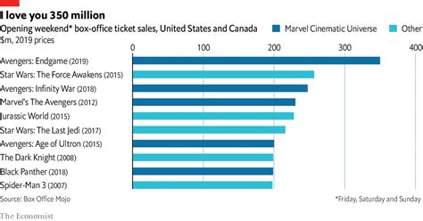 Daily chart - “Avengers: Endgame” is already the year’s highest-grossing film | Graphic detail ...