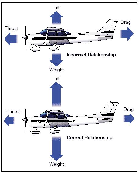 Aerodynamics in flight