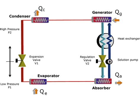 How do absorption chillers work?