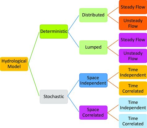 Classification of hydrological models. | Download Scientific Diagram