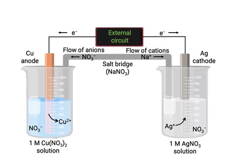 Voltaic/Galvanic Cells: Principle, Components, Cell Notation (Video) | JoVE