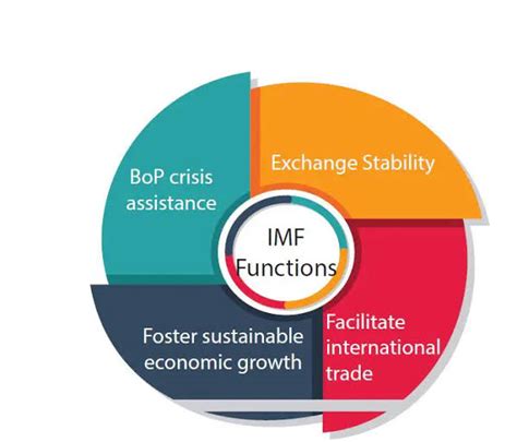 International Monetary Fund (IMF) : History, Functions, IMF UPSC - IAS Bio