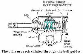 Worm and recirculating ball steering gear | Pearltrees