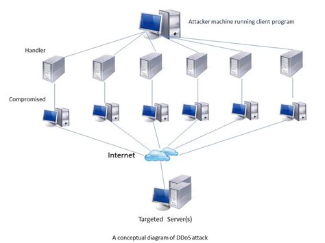 Stop DDoS Attacks