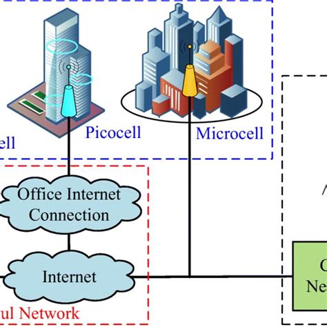 The heterogeneous network architecture | Download Scientific Diagram