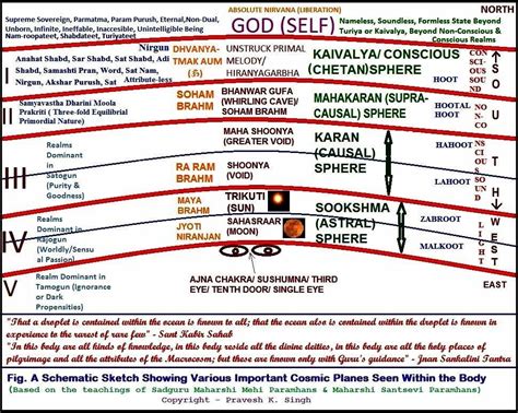 Charts of the Heavens According to Sant Mat | Radha soami, Spirituality ...