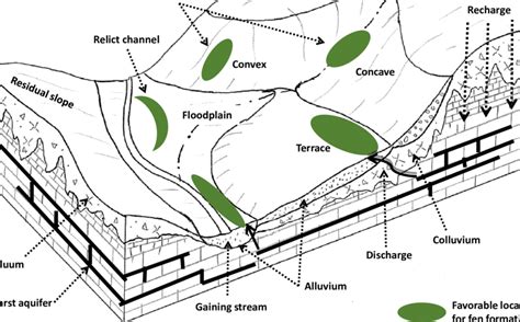 Typical geomorphic conditions conducive to Ozark Fen formation. Block... | Download Scientific ...