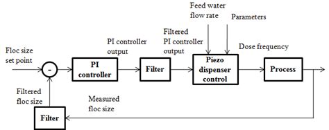 The block diagram of process control. | Download Scientific Diagram