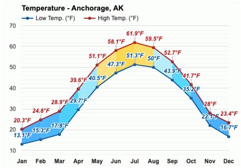 July weather - Summer 2023 - Anchorage, AK