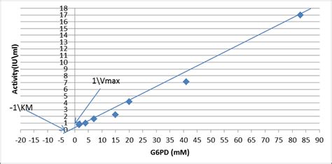 Lineweaver-Burk plot | Download Scientific Diagram