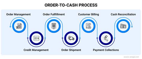 The Future of Order to Cash Eight Predictions | O2C Process Cycle