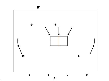 Statistics - Box Plots