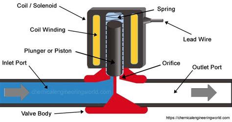 Solenoid Valve Working and Types - Chemical Engineering World