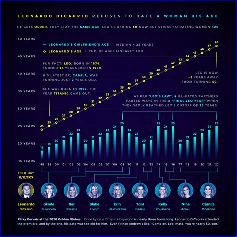 Death, taxes and Leonardo DiCaprio breaking up with 25-year-olds - The ...