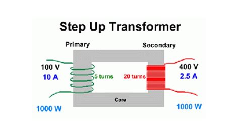 How to draw labelled diagram of step-up and step-down transformer ...