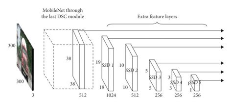 MobileNet-SSD network architecture (from [59]). | Download Scientific Diagram