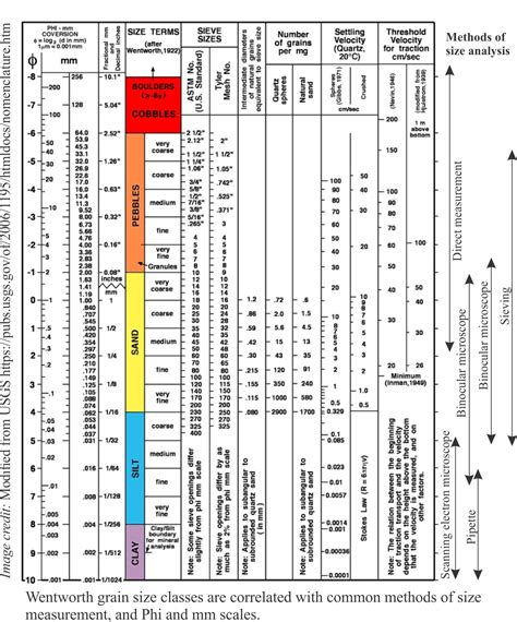 Phi scale Krumbein Archives - Geological Digressions