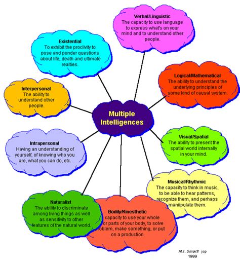 My Oregon Experience: Week 9 Multiple Intelligences