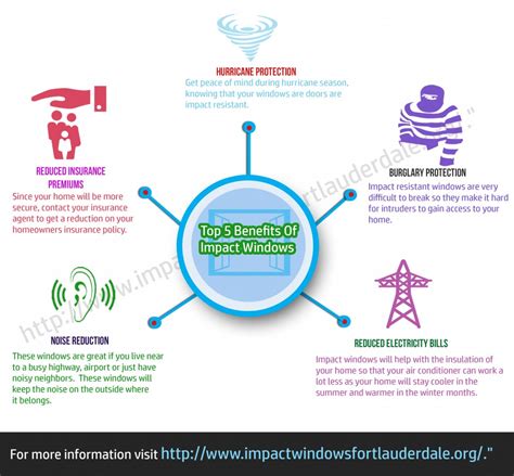 INFOGRAPHIC: Top 5 Impact Window Benefits To Homeowners - The Window Experts