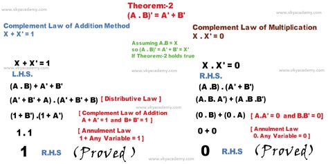 De Morgan’s Theorems of Boolean Algebra [Digital Electronics] - VKY Academy