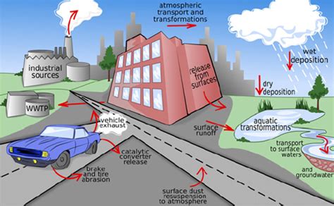 Which of the Following Represents Nonpoint Source Pollution