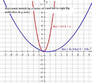 The Math Blog: Transformations of functions