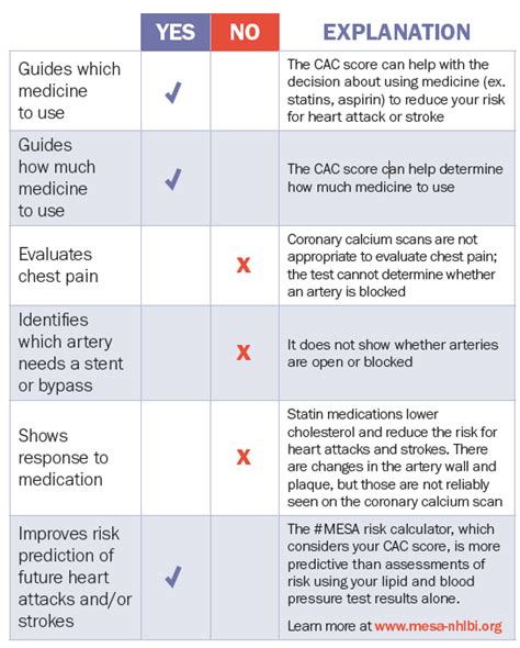 FAQs about Coronary Artery Calcium (CAC) Scores : LearnYourLipids