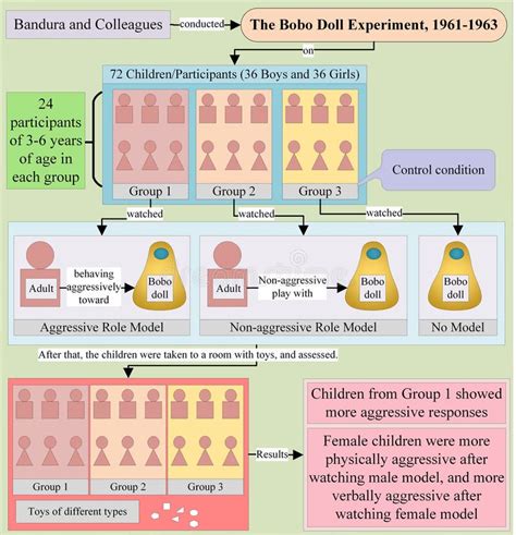 The Bobo Doll Experiment, 1961-1963 Stock Illustration - Illustration ...
