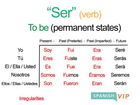 Spanish Conjugation Table Ser | Awesome Home