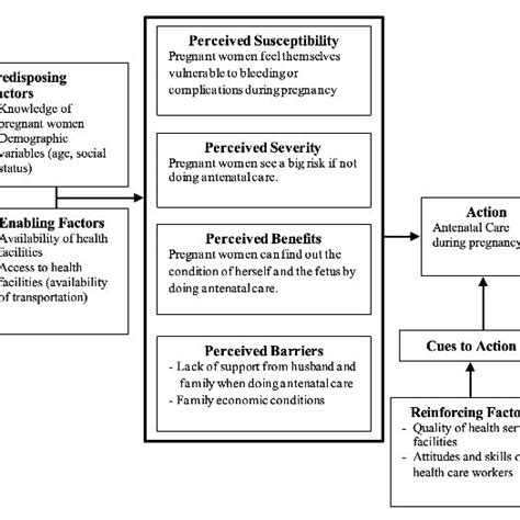 (PDF) Integration of the Maternal Death Prevention Program based on the Health Belief Model ...