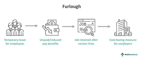 Furlough - Meaning, Benefits, Examples, Notice, vs Layoff