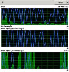 Sql-server – Disk I/O Activity – Unix Server Solutions