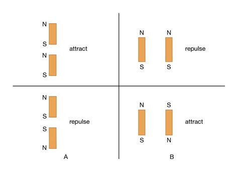 Magnetism - Dipoles, Repulsion, Attraction | Britannica