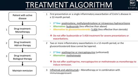 Crohn's Disease as related to Antibiotics - Pictures